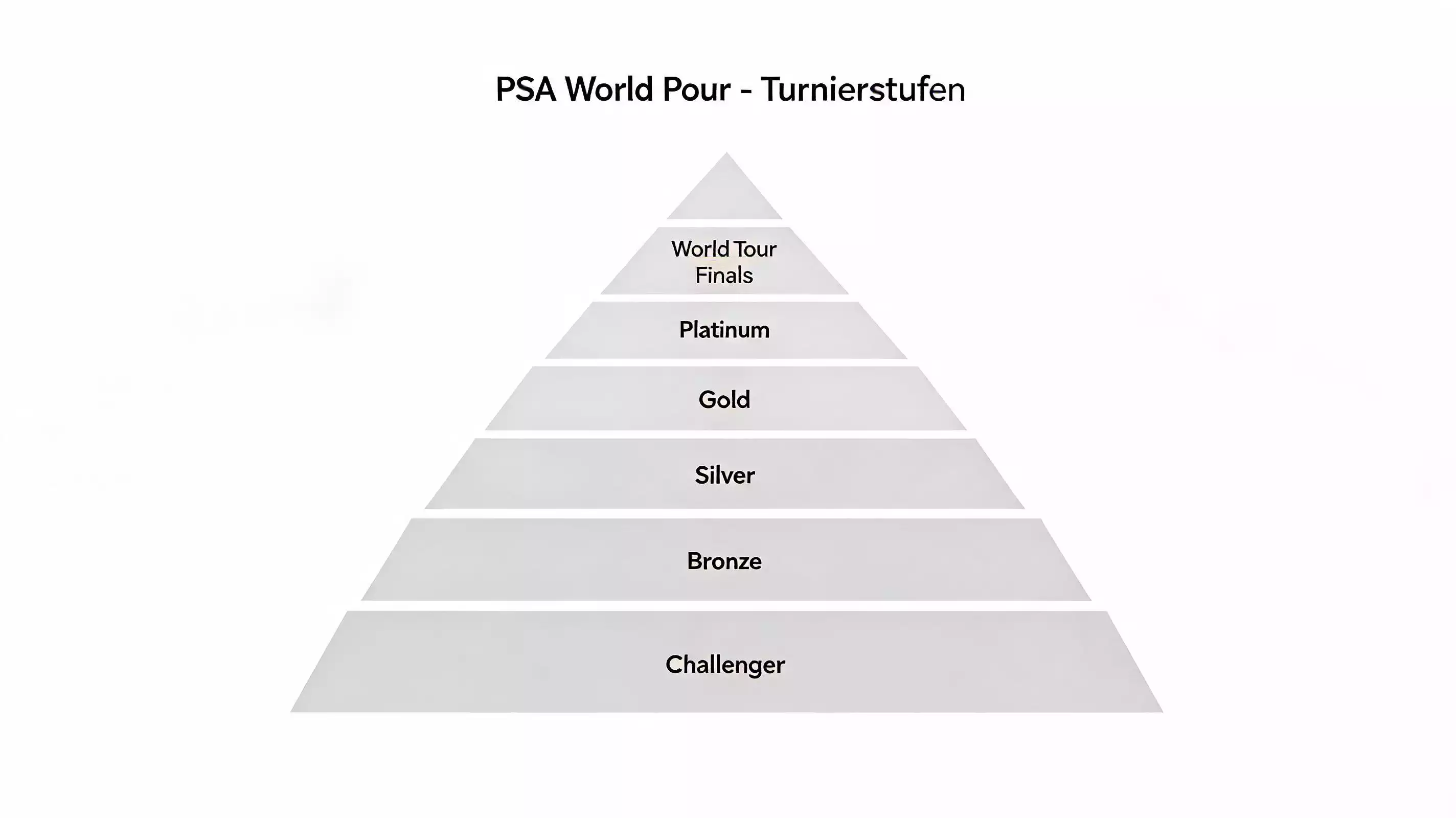 PSA World Tour Tier-System Übersicht – von Challenger bis Platinum und PSA World Tour Finals für Squash-Wetten