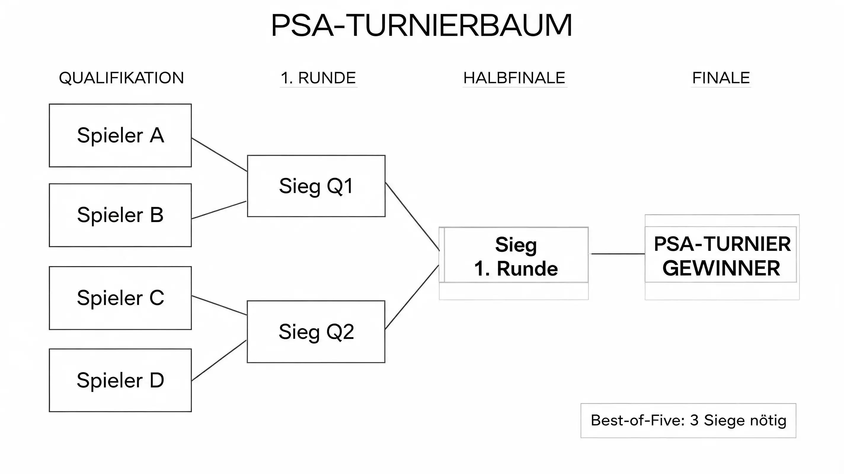 Turnierdaten und Preisgeld des Sportwerk Hamburg Open 2026 – PSA-Format und Spielertableau im Überblick