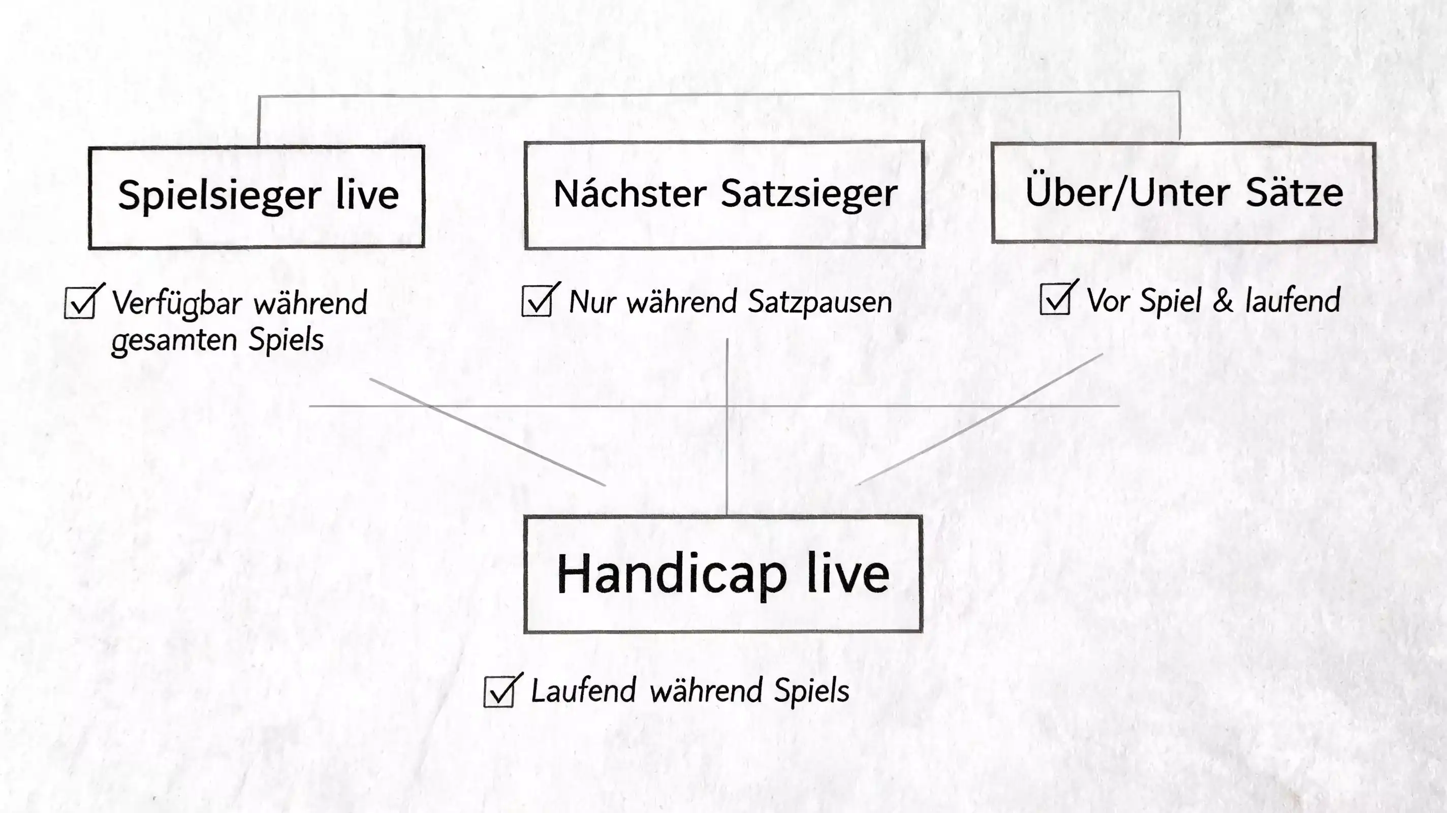 Verfügbare Live-Wettmärkte beim Squash – Match-Winner, Satz-Winner und Über-Unter live