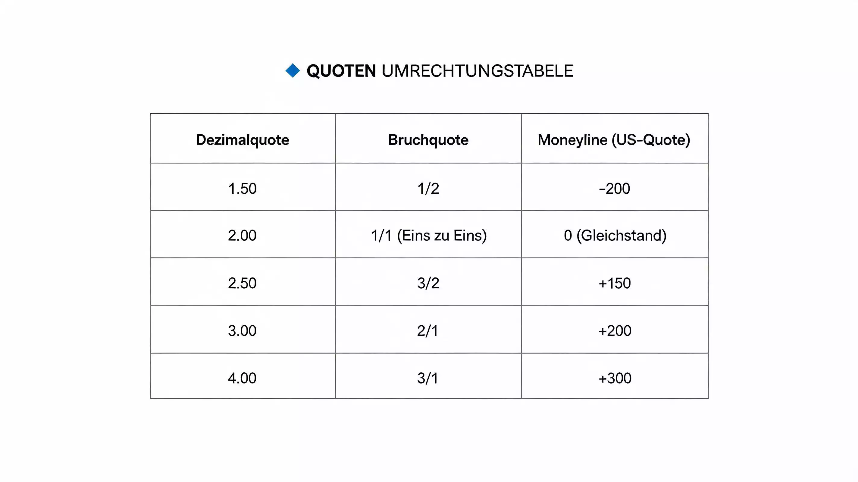 Umrechnungstabelle für Squash-Wettquoten-Formate – Dezimal, Bruch und Moneyline im direkten Vergleich