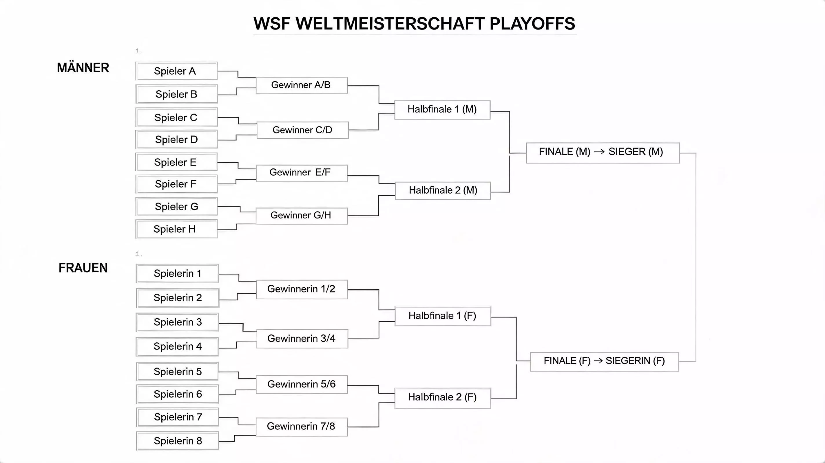 WSF World Squash Championship Format – K.o.-Turnierbaum mit Herren- und Damenfeld im Überblick