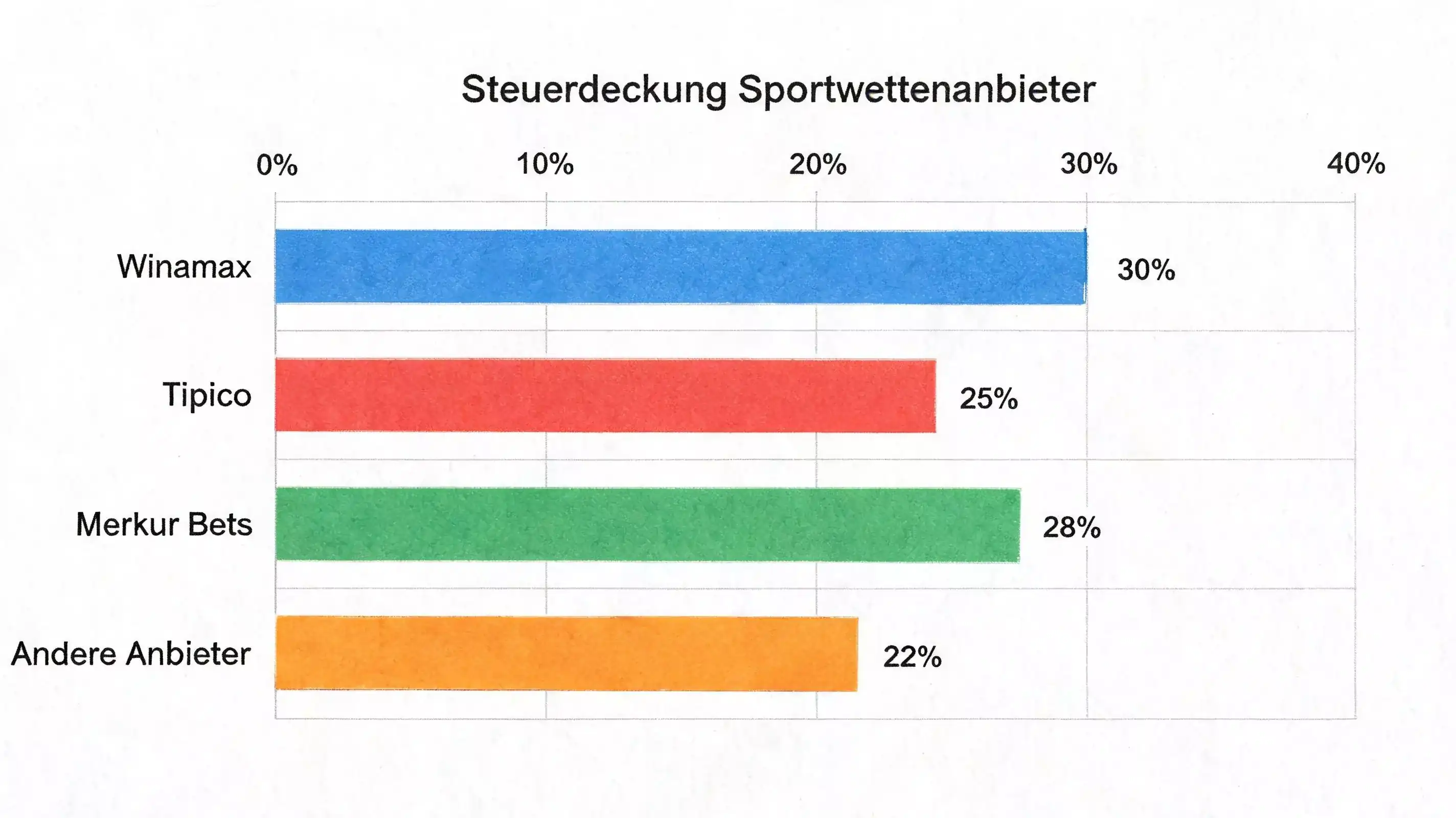 Vergleich Wettsteuer Übernahme durch Squash-Buchmacher in Deutschland