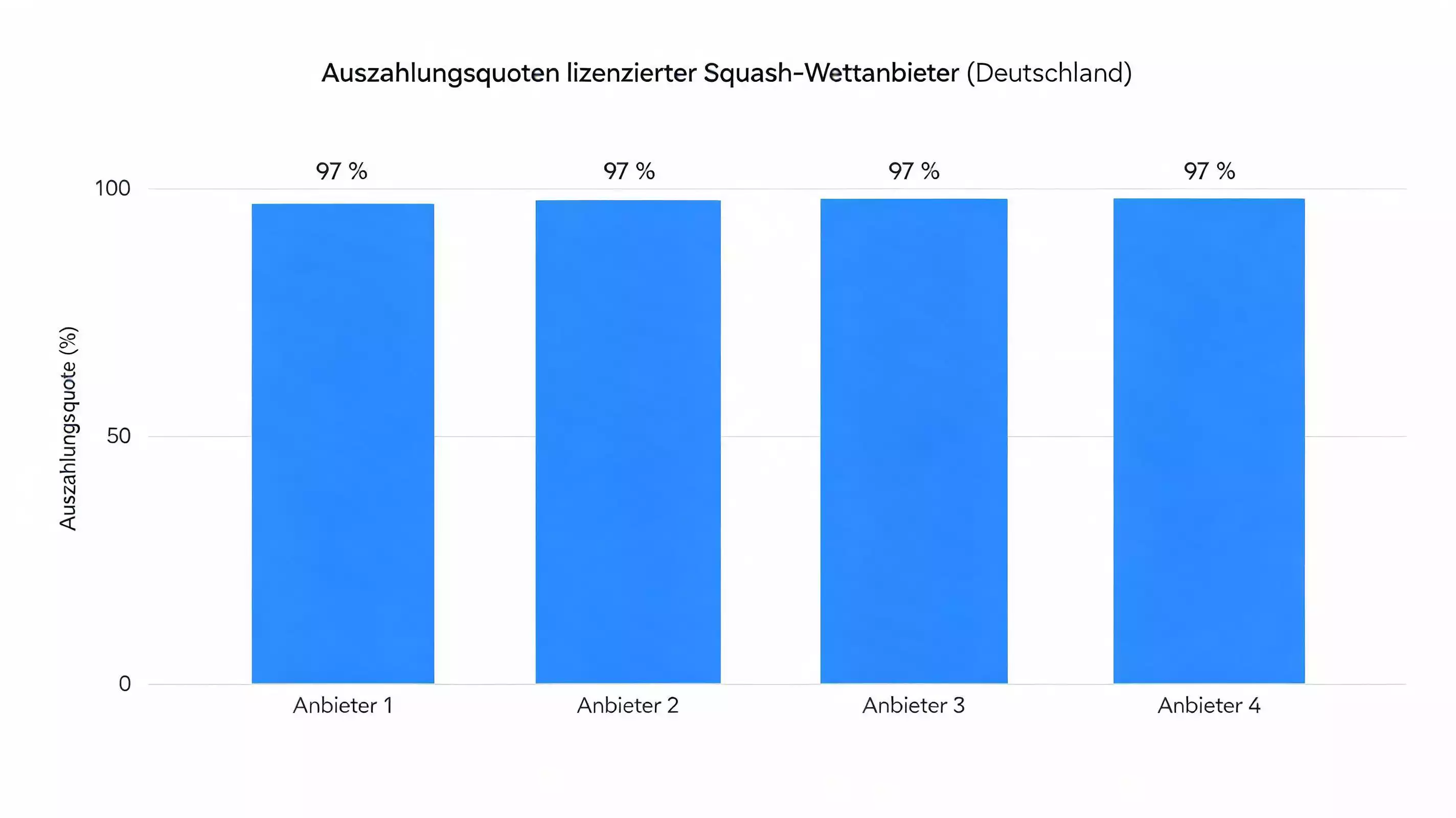 Quotenschlüssel-Vergleich deutscher Squash-Wettanbieter – Winamax führt mit rund 97 Prozent